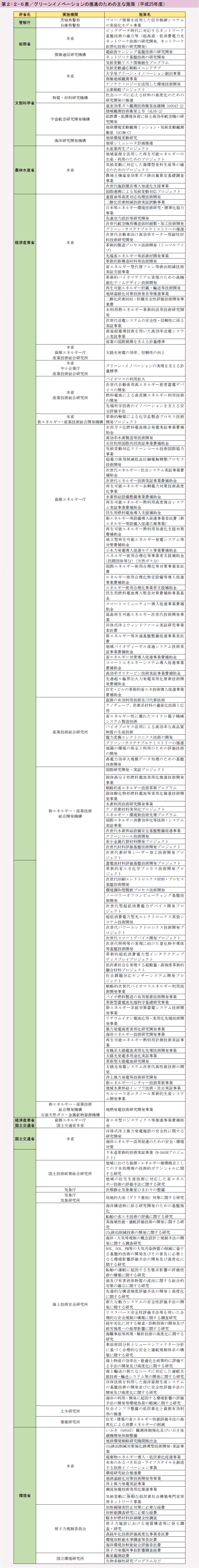 第2-2-6表 グリーンイノベーションの推進のための主な施策（平成25年度）