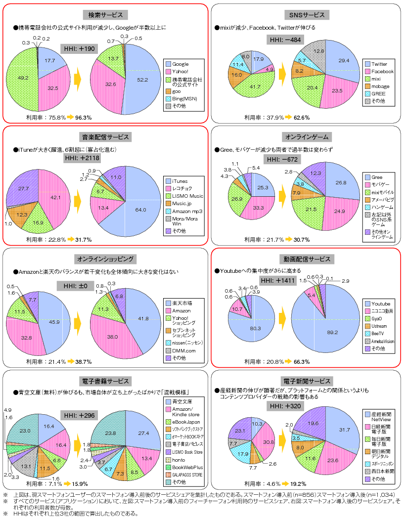 図表2-2-2-14 スマートフォンへの移行によるサービス（プラットフォーム）利用への影響（個別サービスごと）