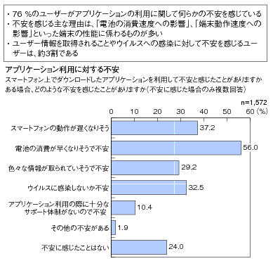 図表1 アプリケーション利用に対する不安