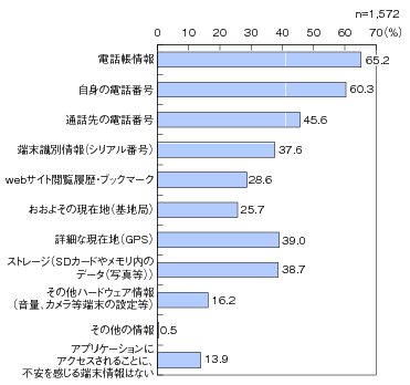 図表2 ユーザーがアクセスされることにより不安を感じる利用者情報