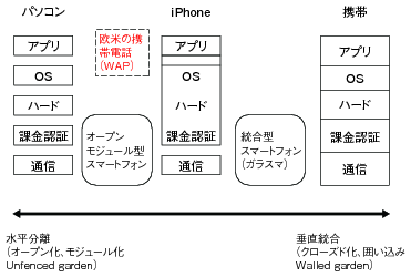 図表1 パソコン・iPhone・携帯の構造比較