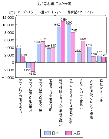 図表2 支払意志額、日本と米国（単位：円）