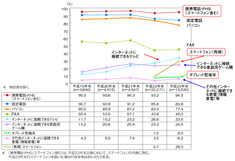 図表2-2-3-1 主な情報通信機器の世帯保有状況（平成19～23年末）