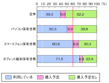 図表2-2-3-2 家庭内無線LANの世帯導入率（平成23年末）