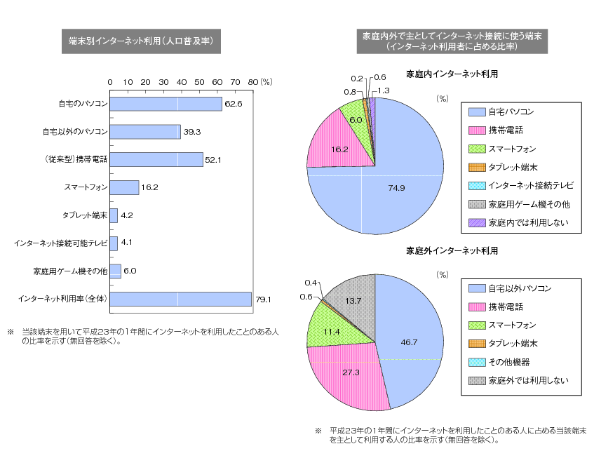 図表2-2-3-3 インターネットの個人利用の状況（平成23年末）