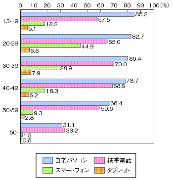 図表2-2-3-4 インターネットの世代別個人利用の状況（平成23年末）