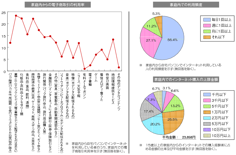 図表2-2-3-6 自宅パソコンからのインターネット利用の動向（家庭内）