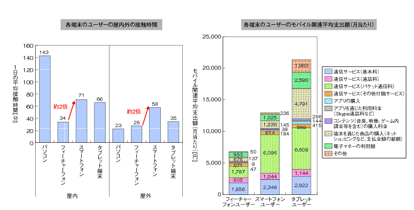 図表2-2-3-7 接触時間及びモバイル関連支出額の端末別比較