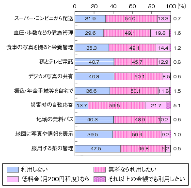 図表2-2-3-12 タブレット端末で統合的に提供されるサービスの利用意向