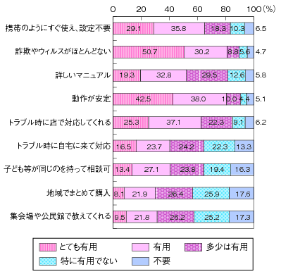 図表2-2-3-13 タブレット端末の統合的な機能の有用さ