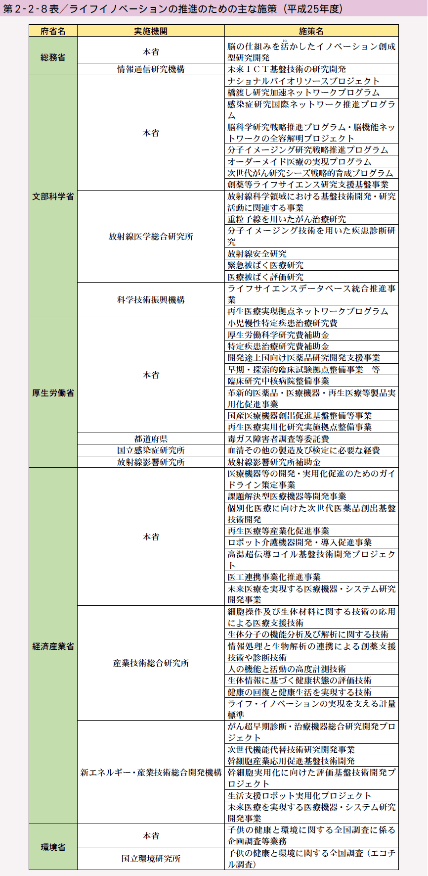 第2-2-8表 ライフイノベーションの推進のための主な施策（平成25年度）