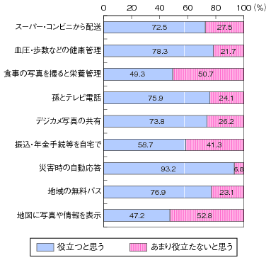 図表2-2-3-14 タブレット端末で親に使わせたいサービス