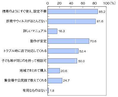 図表2-2-3-15 タブレット端末で親に有用な機能・サービス