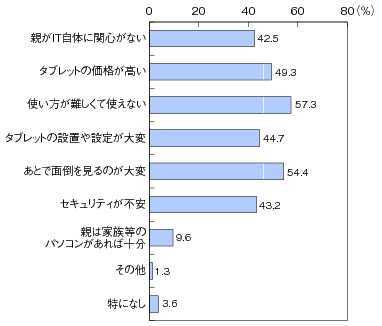 図表2-2-3-16 親がタブレット端末を使うための阻害要因