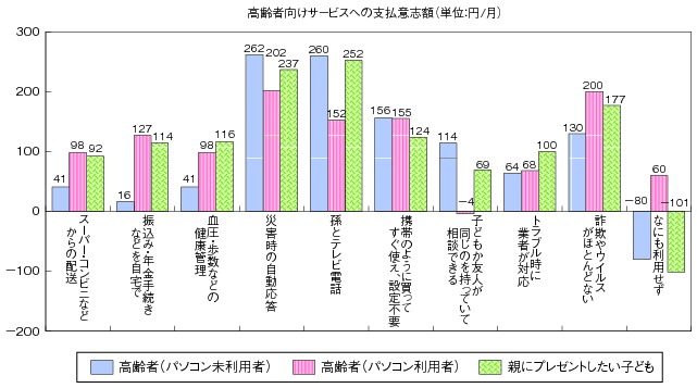 図表2-2-3-17 高齢者向けサービスの支払意志額（円）