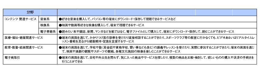 図表2-2-4-1 スマートフォン・タブレット上のアプリケーション例