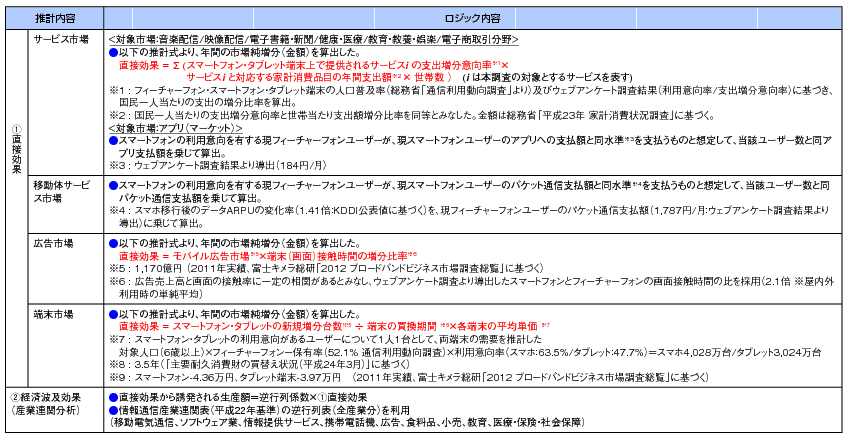 図表2-2-4-2 経済波及効果の推計ロジック