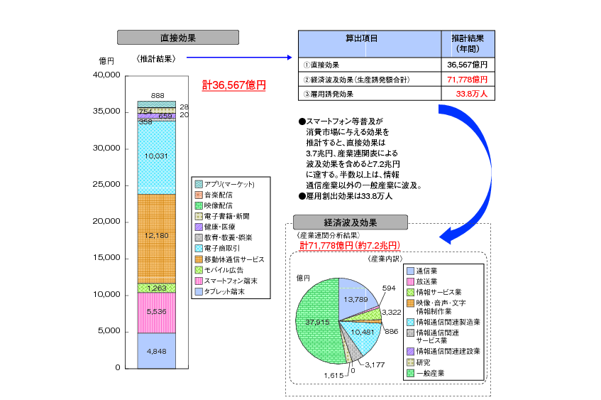 図表2-2-4-3 推計結果