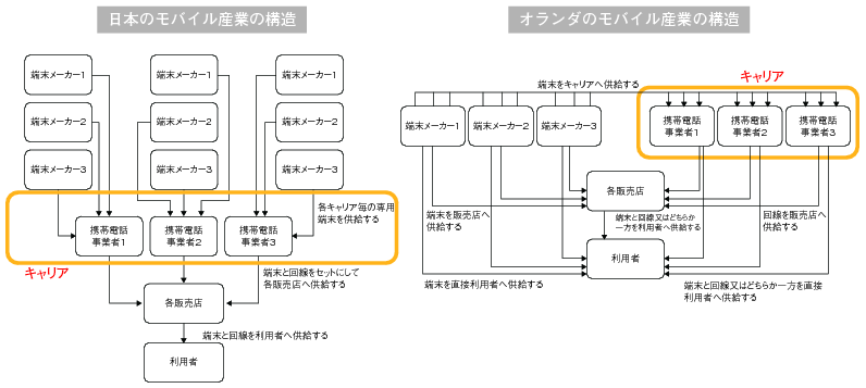 図表1 日本と海外の通信事業者の事業構造の相違（オランダとの比較）