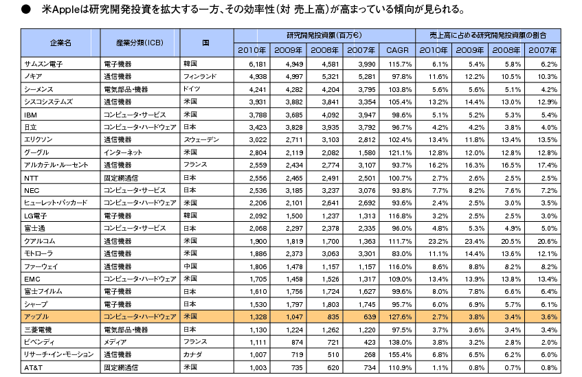 図表2 グローバルICT企業の研究開発投資額