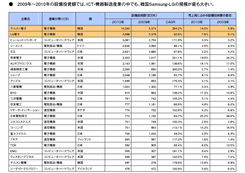 図表3 グローバルICT企業（機器製造）の設備投資額