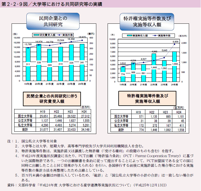 第2-2-9図 大学等における共同研究等の実績