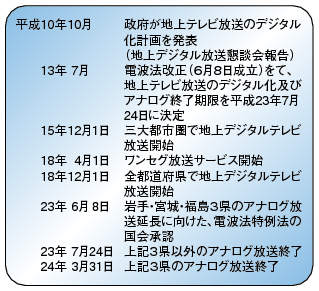 図表2-3-1-1 地上テレビ放送の完全デジタル移行の経緯