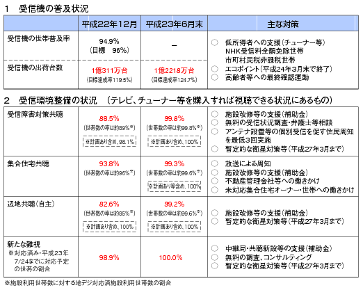 図表2-3-1-2 地上デジタル放送完全移行に向けた対策結果（概要）