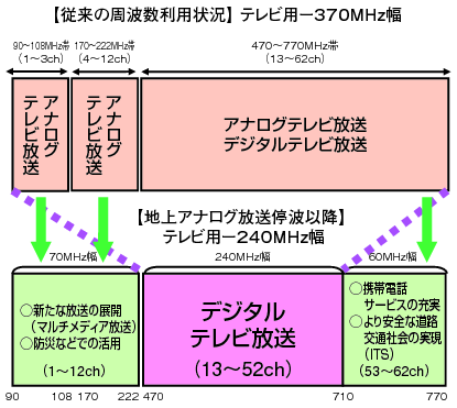 図表2-3-1-3 地上デジタル放送完全移行による空き周波数帯域の利用用途