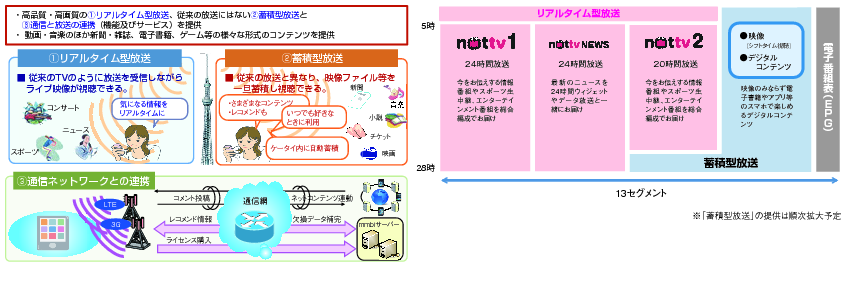 図表2-3-1-5 「NOTTV」サービスイメージ・番組編成