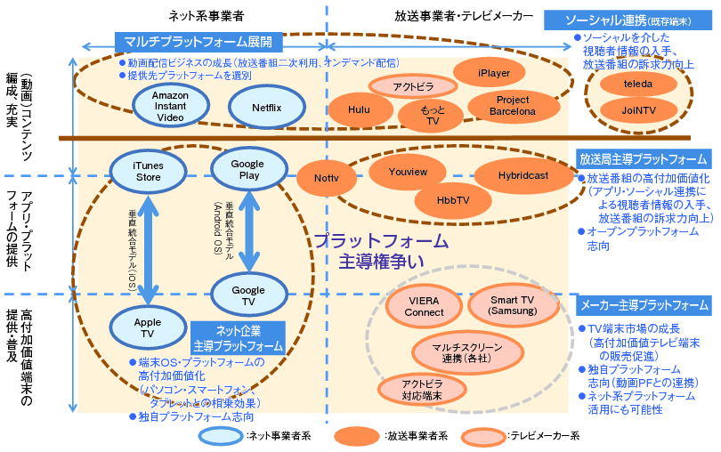 図表2-3-2-1 主なスマートテレビの動向