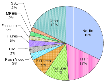 図表2-3-2-2 北米地域でのインターネット帯域使用割合（2011年秋）