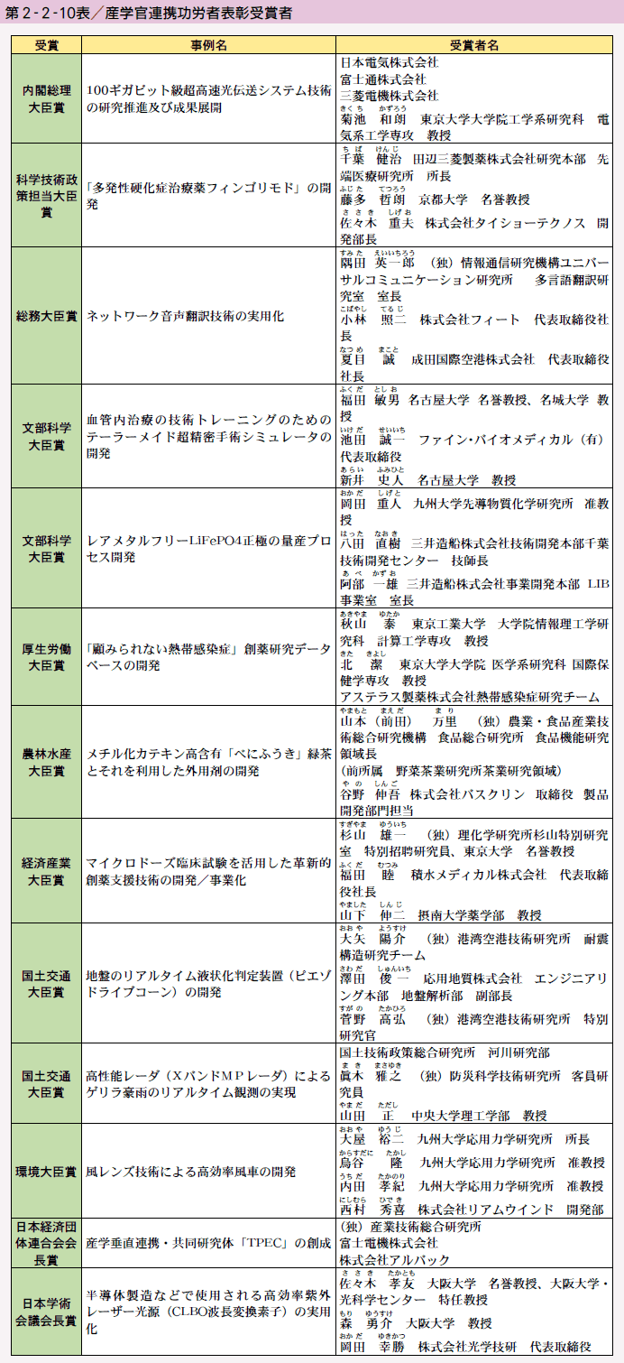 第2-2-10表 産学官連携功労者表彰受賞者