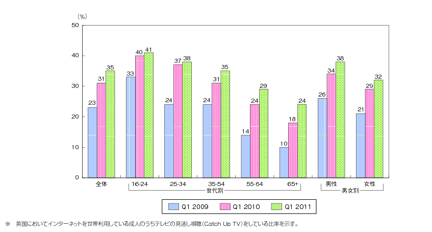 図表2-3-2-7 英国におけるテレビの見逃し視聴（Catch Up TV）の比率