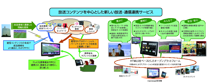 図表2-3-2-8 ハイブリッドキャスト（イメージ図）