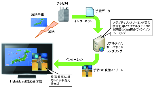 図表2-3-2-9 アプリケーションによる放送・通信連携の例（手話画像合成）