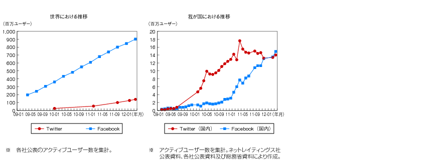 図表2-3-2-10 ソーシャルメディア利用者数の推移（Facebook、Twitterの例）