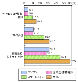 図表2-3-2-11 利用機器別ソーシャルメディア利用率（家庭内外）