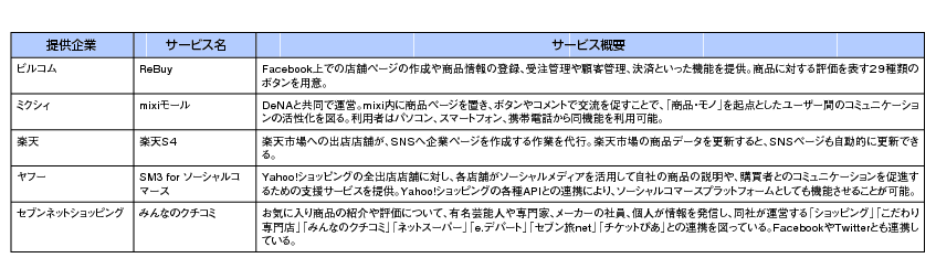 図表2-3-2-12 ソーシャルコマースサービスの例
