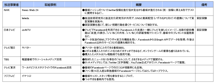 図表2-3-2-13 ソーシャルメディア連動型放送の事例