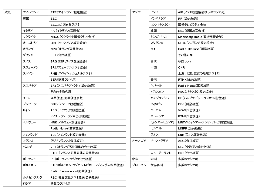 図表2-3-2-15 主要国におけるインターネットラジオ（ラジオ放送のインターネット同時配信）の展開例