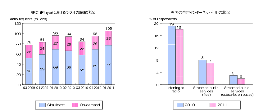 図表2-3-2-16 英国におけるインターネットラジオの聴取状況