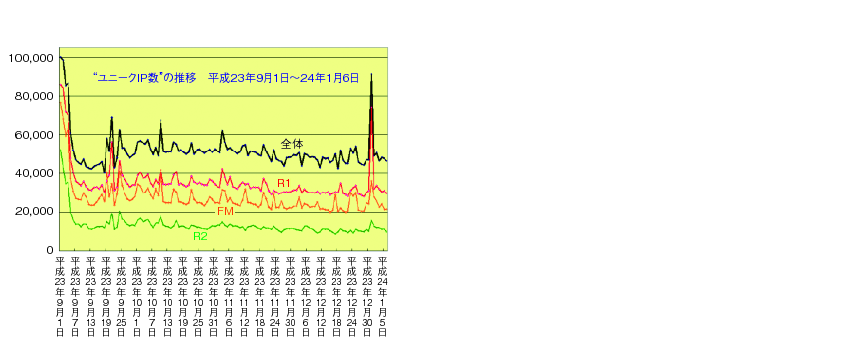 図表2-3-2-17 らじるらじるのユニークIP数の推移