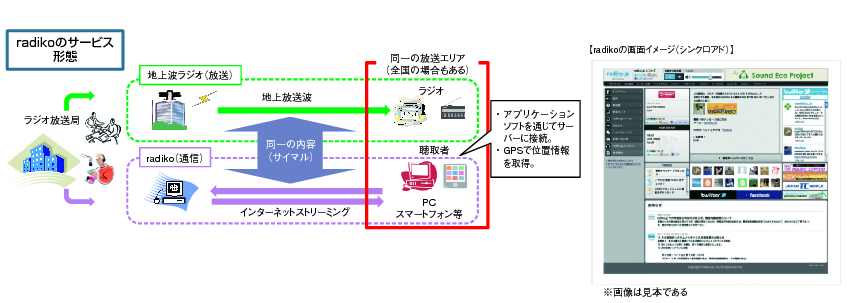 図表2-3-2-18 radikoのサービス形態