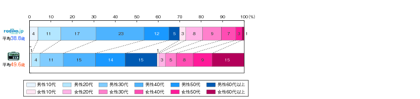 図表2-3-2-19 ラジオ放送、radikoの聴取者年齢層の比較