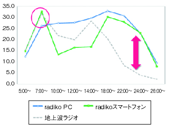 図表2-3-2-20 ラジオ放送、radikoの聴取時間帯比較