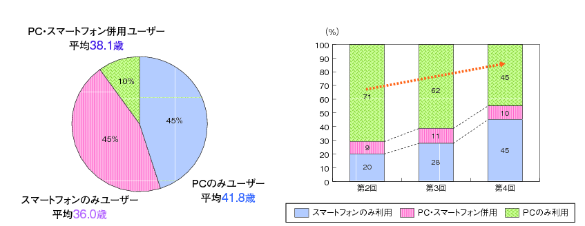 図表2-3-2-21 radikoの利用機器