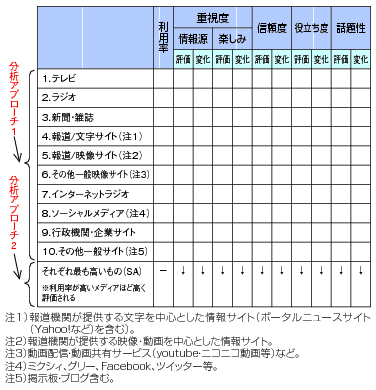 図表2-3-3-1 本調査における分析の枠組