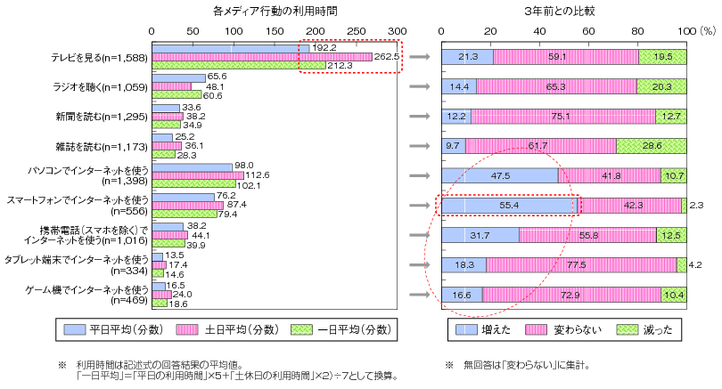 図表2-3-3-2 各メディアの利用時間