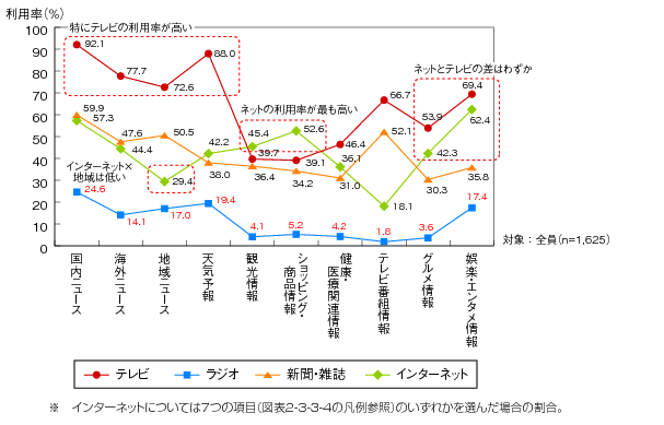 図表2-3-3-3 情報の種類別の入手メディア（全体傾向）